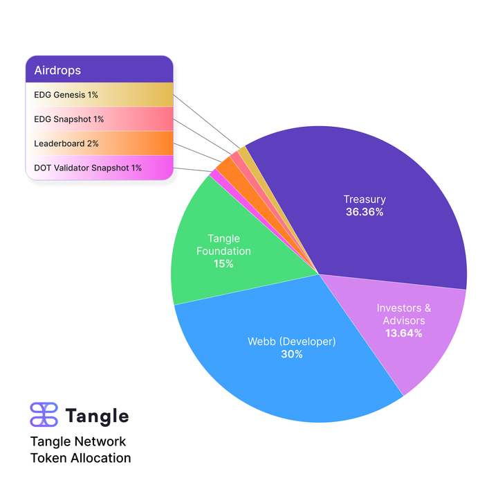 Webb Unveils Token Allocation for Tangle Network's April 10th Mainnet Launch